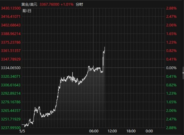 大牛证券 国际现货黄金涨幅扩大至1%
