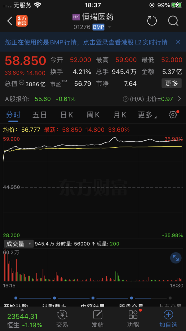 涨声操盘 恒瑞医药H股暗盘股价涨超30% 明日上市！