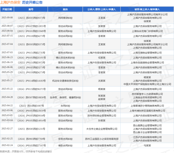 盈富忧配 上海沪杰保安作为被告/被上诉人的1起涉及劳动合同纠纷的诉讼将于2025年7月15日开庭