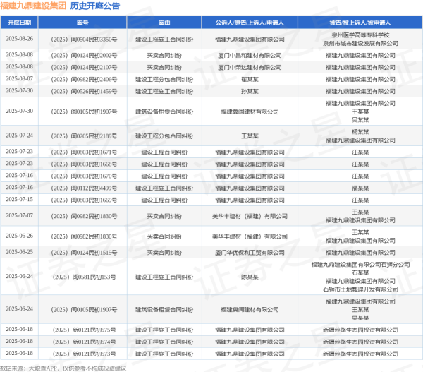 泛策略 福建九鼎建设集团作为原告/上诉人的1起涉及建设工程合同纠纷的诉讼将于2025年7月15日开庭