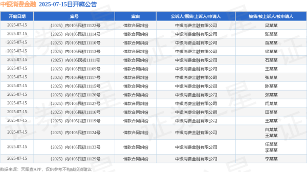 中股网 中银消费金融作为原告/上诉人的15起涉及借款合同纠纷的诉讼将于2025年7月15日开庭