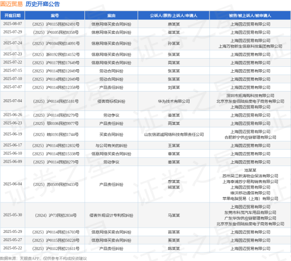 典丰投资 圆迈贸易作为被告/被上诉人的1起涉及劳动合同纠纷的诉讼将于2025年7月15日开庭